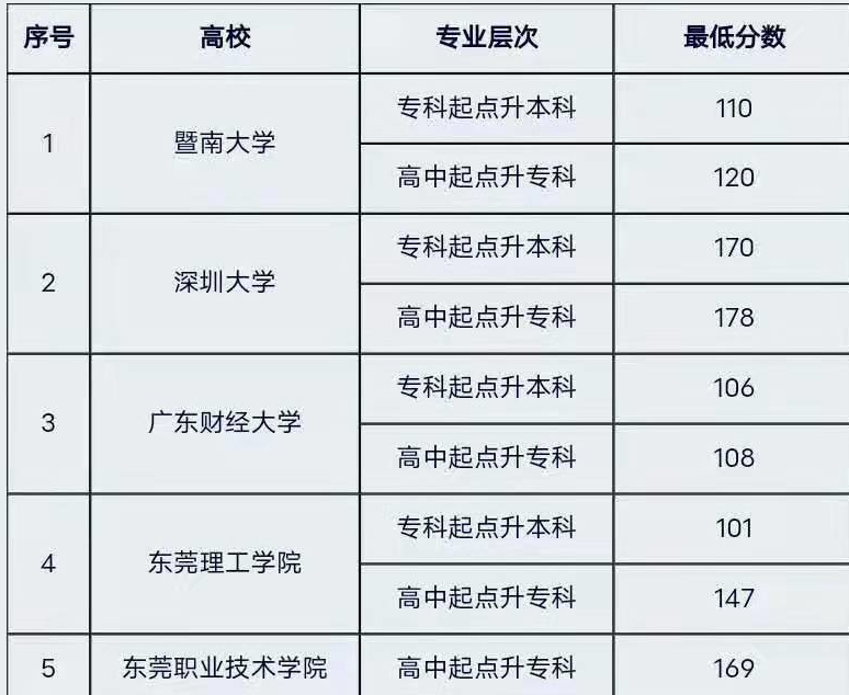 东莞圆梦计划多少名额,东莞圆梦计划考多少科