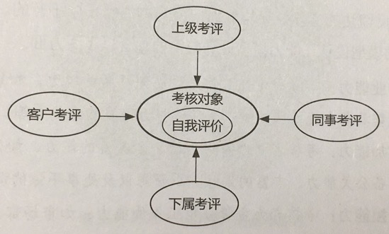 企业绩效考核常用的方法有哪些,企业如何正确选择绩效考核方法
