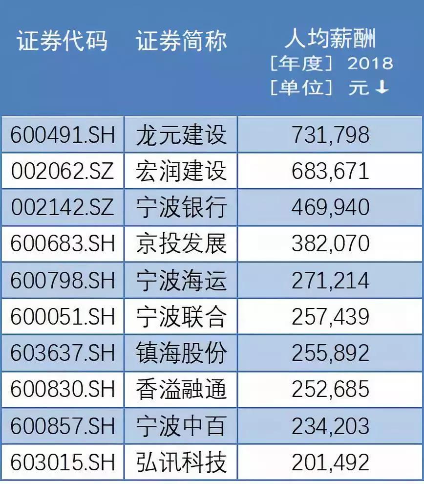 最高薪酬537.41万元，净利增速连超苏杭……从12张图看宁波上市公司钱景！
