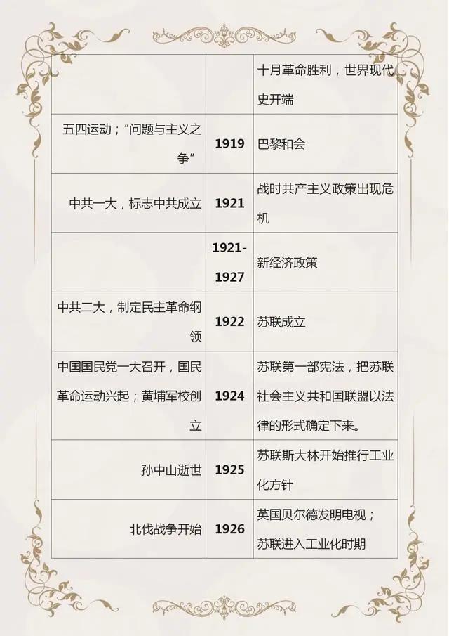 初中历史中外历史时间轴,初中历史时间轴整理24张图