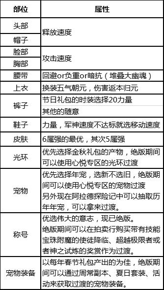 dnf剑帝打造细节攻略,dnf剑帝最新玩法攻略