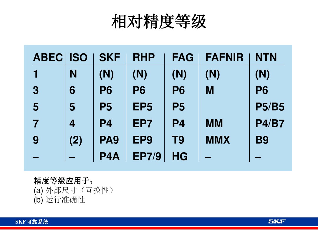 skf轴承官网视频,各类轴承的性能及用途集合长知识