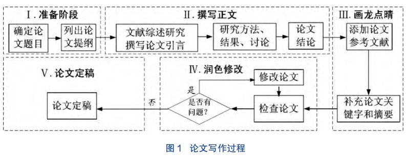 学术论文发表与写作指引,学术论文写作技巧与方法