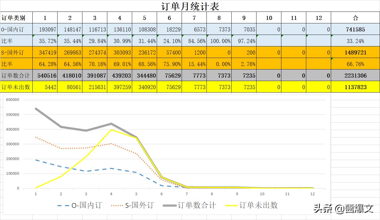 excel利用公式统计60到90的人数,excel订单汇总表