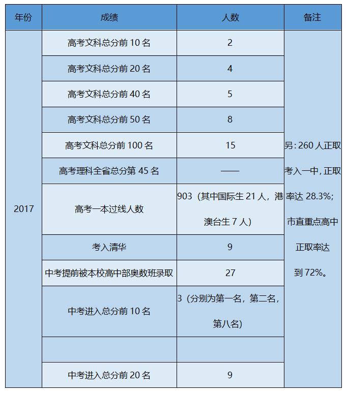 惠州一中传奇,惠州一中榕耀之星