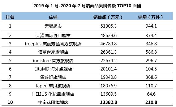 半年卖十亿，半亩花田凭什么？1万6千字告诉你