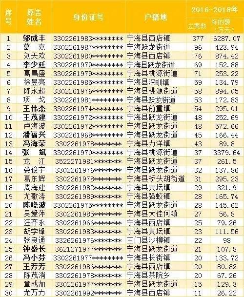 注意!这48人上了宁海职业放贷人名录,都是“诉讼常客”