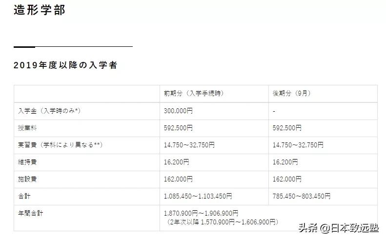 日本艺术研究生留学,日本美术留学费用一览表