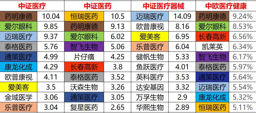 中证医疗和医疗300区别,医药100和中证医疗区别