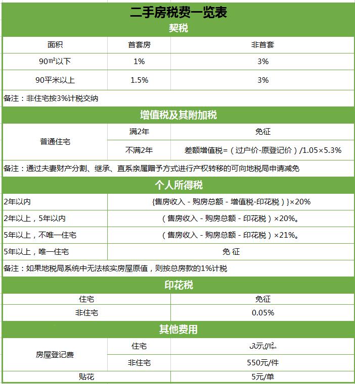 你知道买二手房有多少坑吗,上海二手房按哪个价格交税