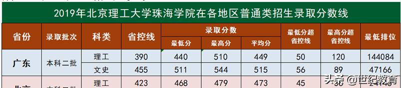 珠海北理工珠海学院,北理工珠海学院转设归珠海大学