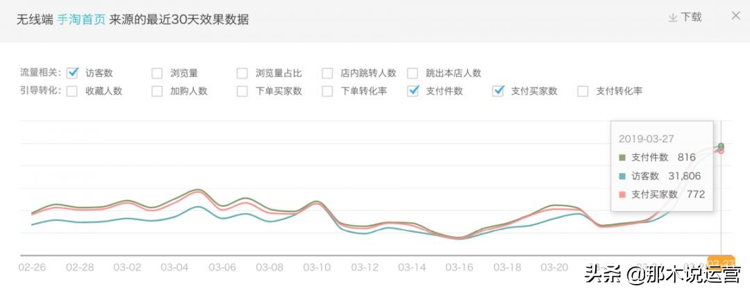 淘宝卖家手淘有哪些免费流量,淘宝付费流量一停手淘流量就涨