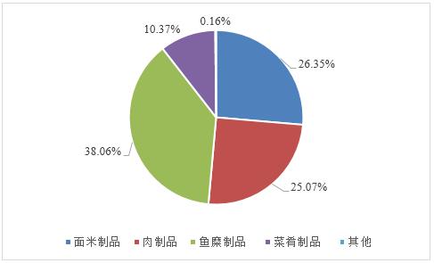 安井食品未来的增长空间,安井食品前景分析