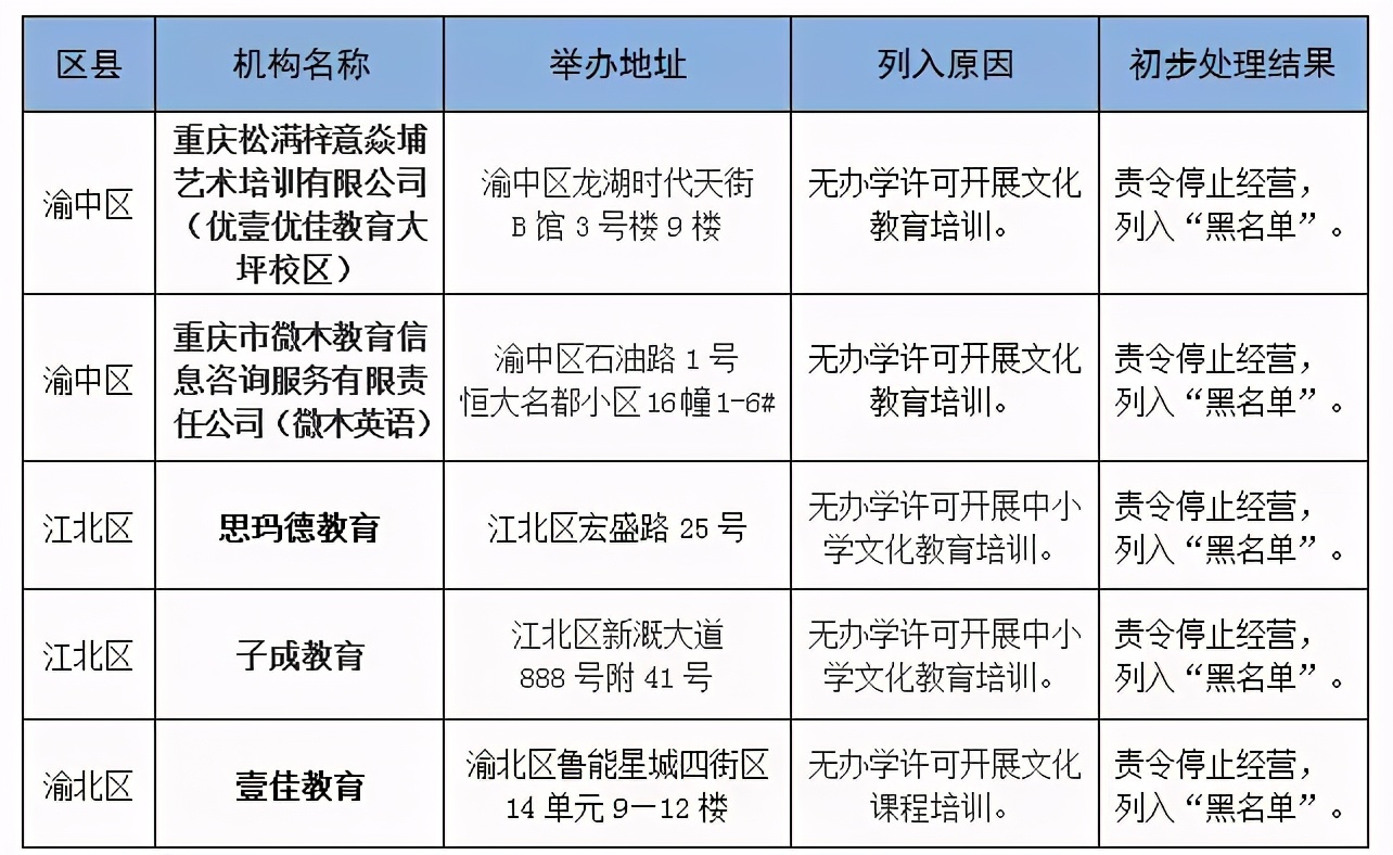 学而思新东方等培训机构被通报,新东方学而思等培训机构被通报