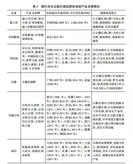 全球主题公园市场趋势分析,中国主题公园发展
