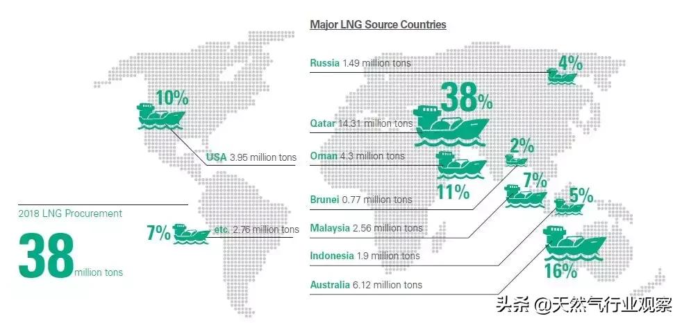 国内最大的lng供应商,中国最大的lng进口公司