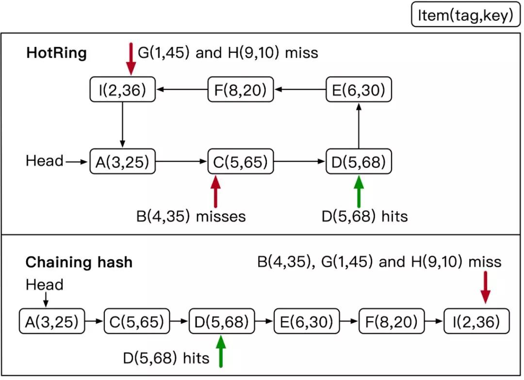 性能提升2.58倍！阿里最快KV存储引擎揭秘