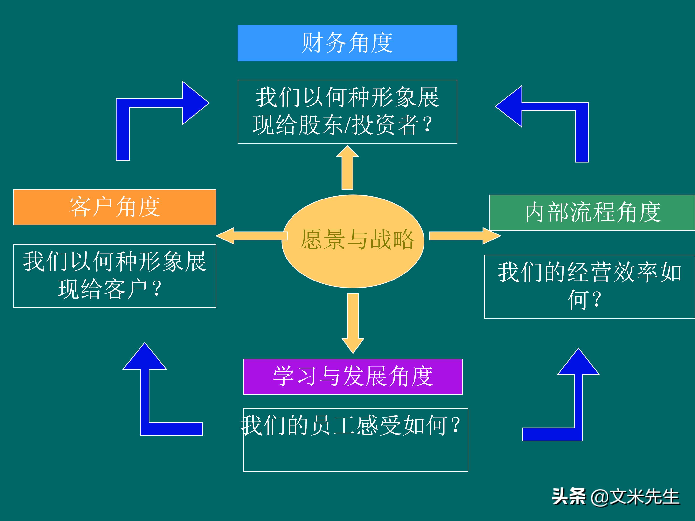 KPI体系建立的三种方式,57页关键绩效指标体系的建立与选择