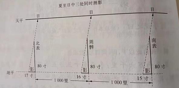 中国古代对天文学的研究,中国古代天文学书籍