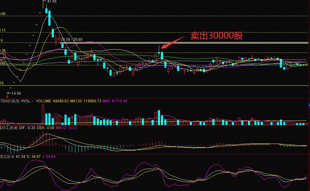 高位套牢者手法,高位套牢盘如何解套