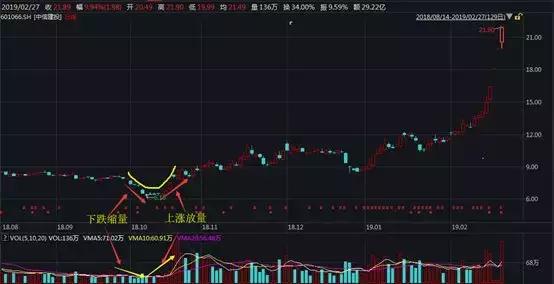 圆弧底怎么买股票,怎么才能买到股票呢