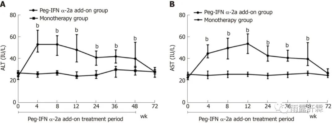 NA经治患者加用PEGIFNα临床治愈率高达37.4%,优势患者可达80%