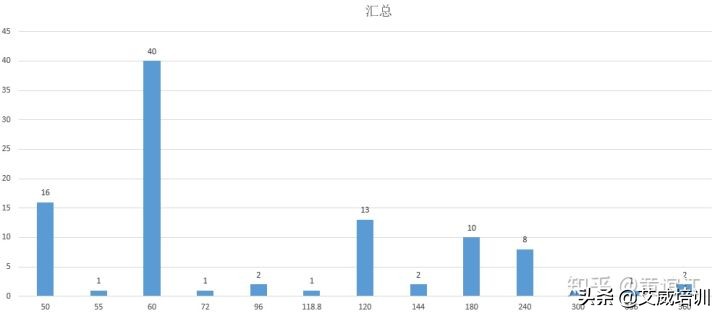 项目经理年薪百万规律,大数据分析工资待遇