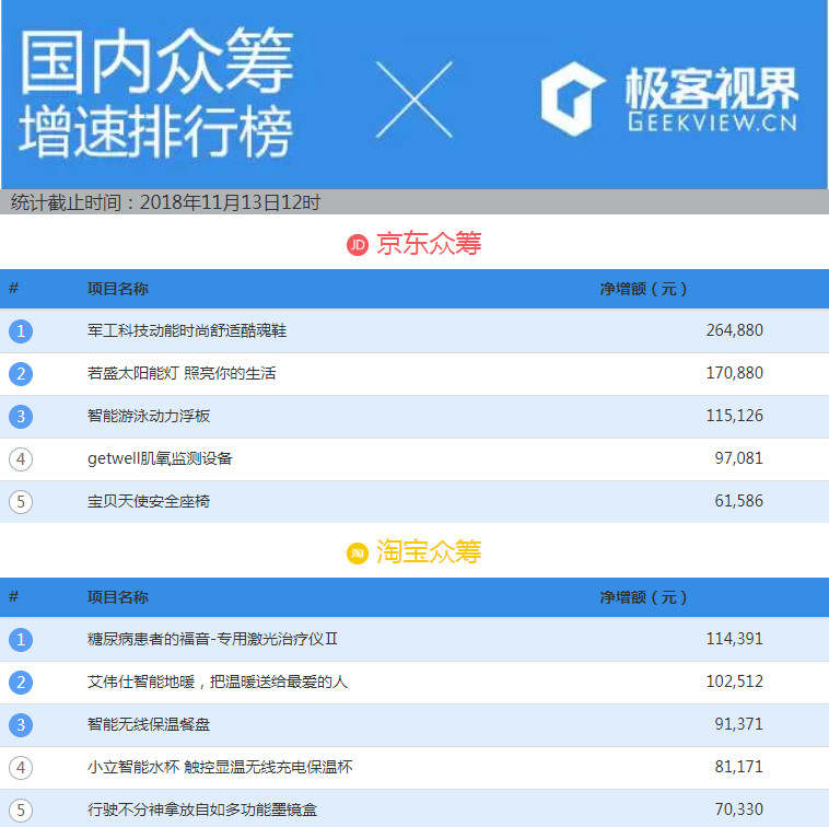 众筹排行榜:最酷的多功能旅行服,有了它出门行李箱都不用带了