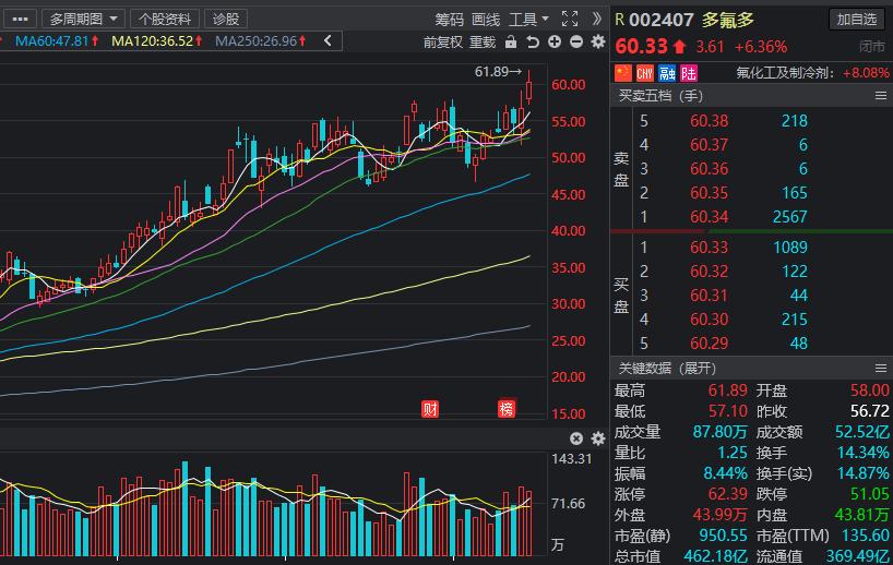 氟化工板块有望受益,新材料氟化工概念股一览