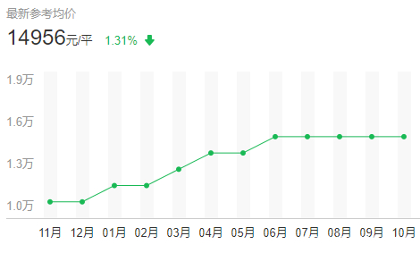 上海哪个区房价最贵最繁华,上海霞飞路最贵的房价