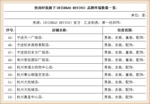 比音勒芬368万战投“中国版ZARA”UR，高尔夫服饰龙头分羹快时尚