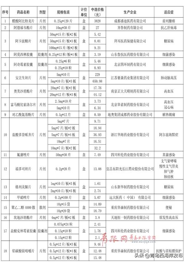 青岛卖便宜抗癌药,青岛最省钱的退烧药