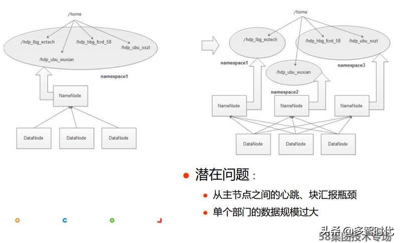 兼顾稳定和性能,58大数据平台的技术演进与实践