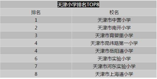 天津学校排名小学初中,天津市学校排名一览表