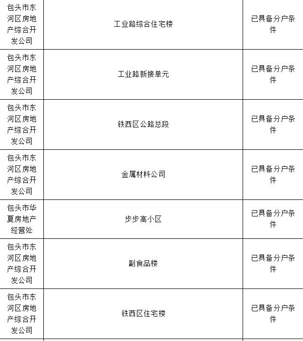 包头市棚改办理房本,包头市办房产证名单