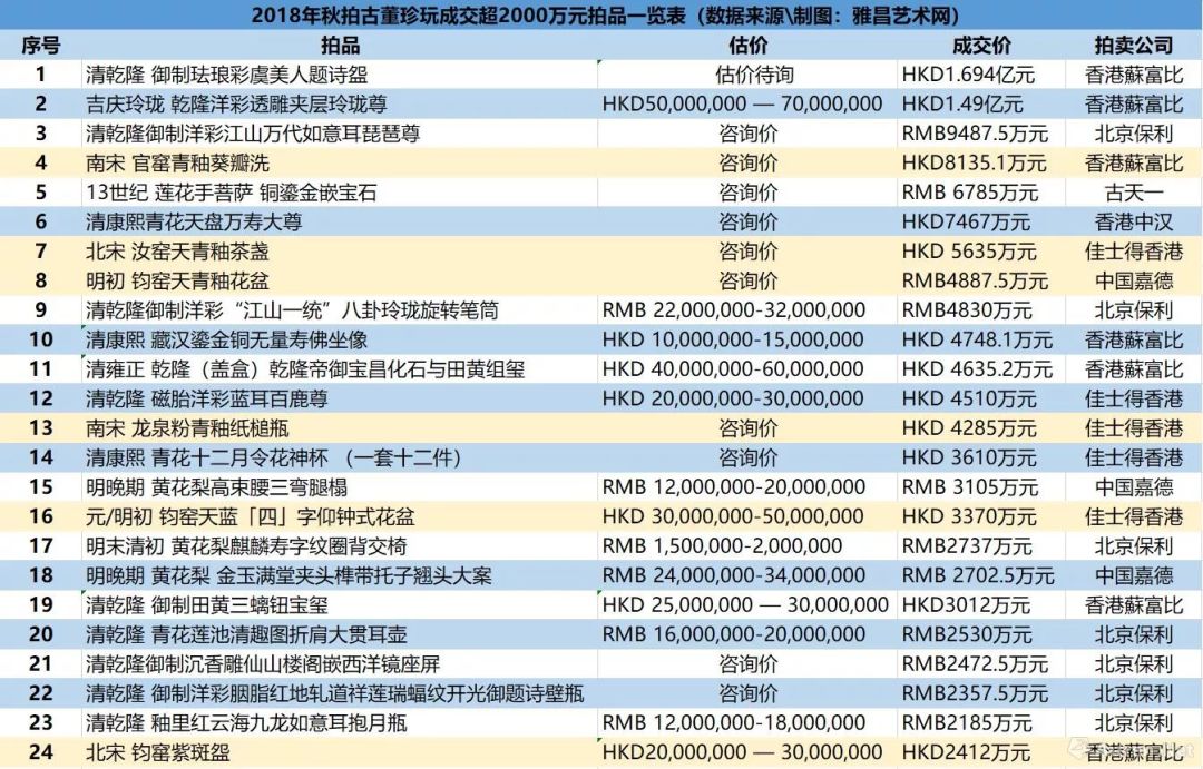 苏富比2018年拍卖乾隆珐琅彩宫碗,2018年拍卖的乾隆炉钧釉瓷器
