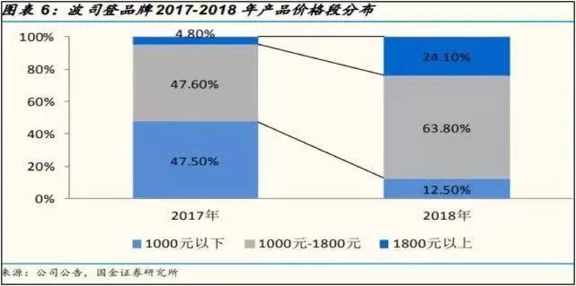 暴涨600%的波司登，突然闪崩、暴跌！400亿羽绒服巨头怎么了？
