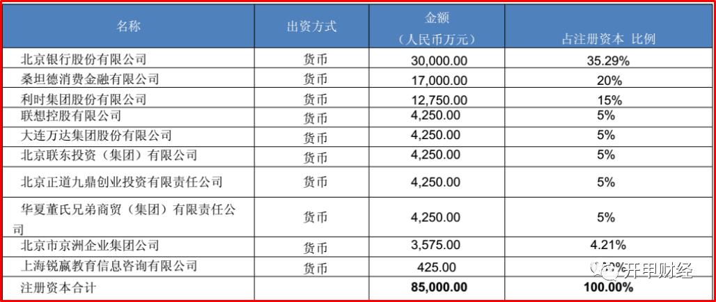 北银消费金融简史:从行业龙头到落后生,这家持牌机构经历了什么