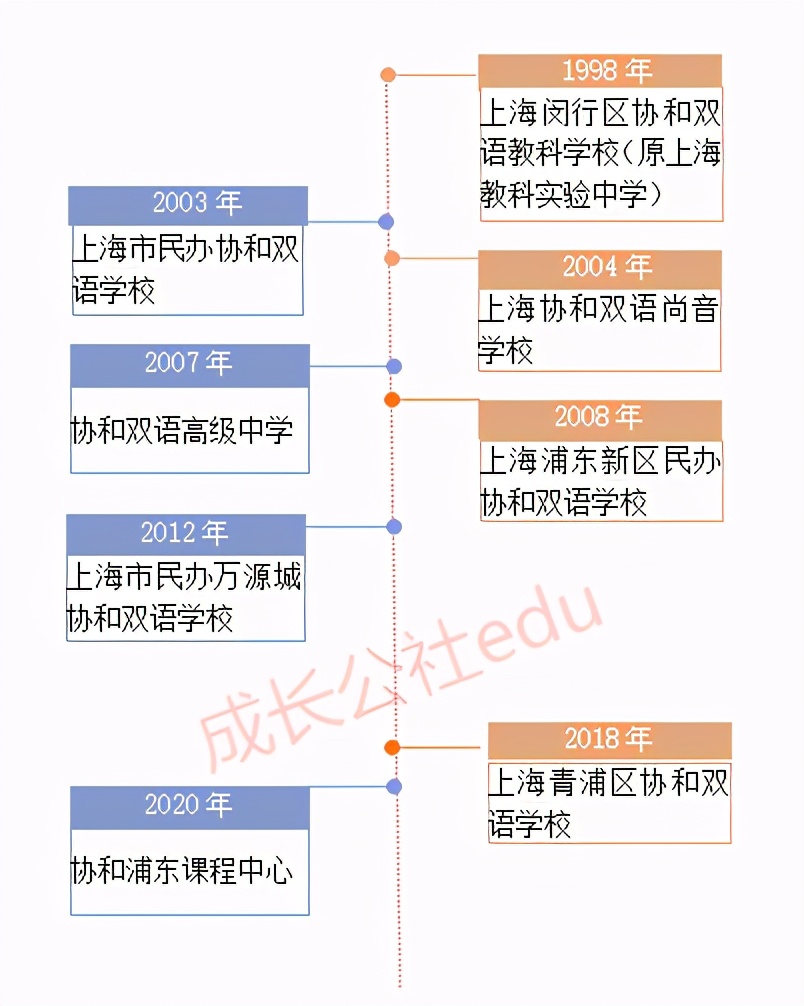 协和最好的学校,协和四个临床学院