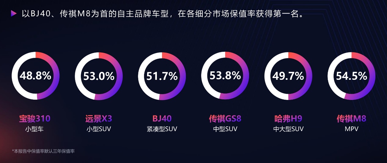 国产车二手车保值率排行榜,二手车保值率最差合资车