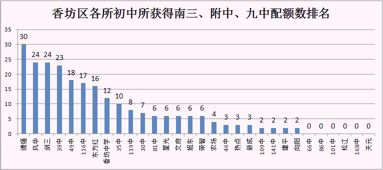 哈尔滨市香坊区中考配额表,2023年哈尔滨中考省重点配额表