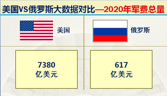 俄国和美国各方的军事实力,俄罗斯目前实力与中国比较