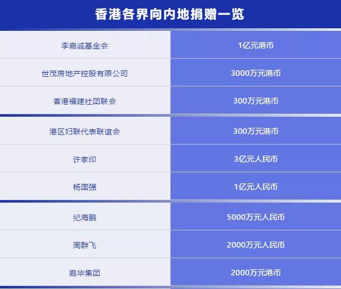 各明星向武汉捐赠情况名单,各大爱心企业为疫情捐赠物资