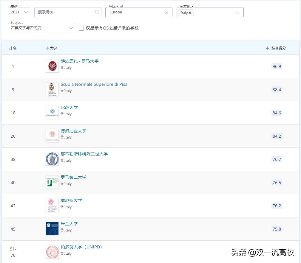 意大利卡塔尼亚大学,意大利博洛尼亚大学