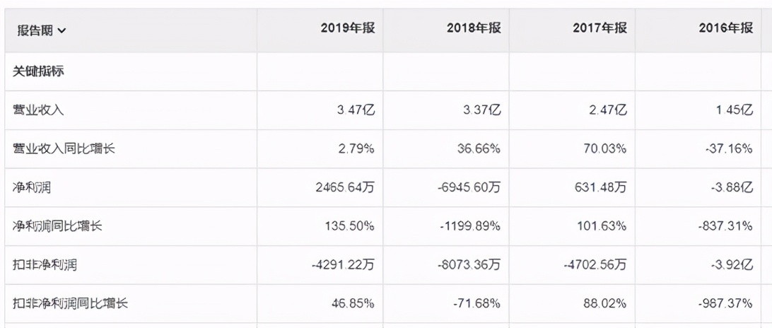 双成药业连续亏损几年了,双成药业估值破百亿