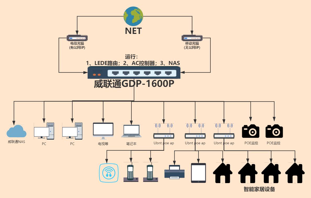 「N合1服务器进阶指南」全屋wifi无缝漫游实践,UbntAC+AP部署
