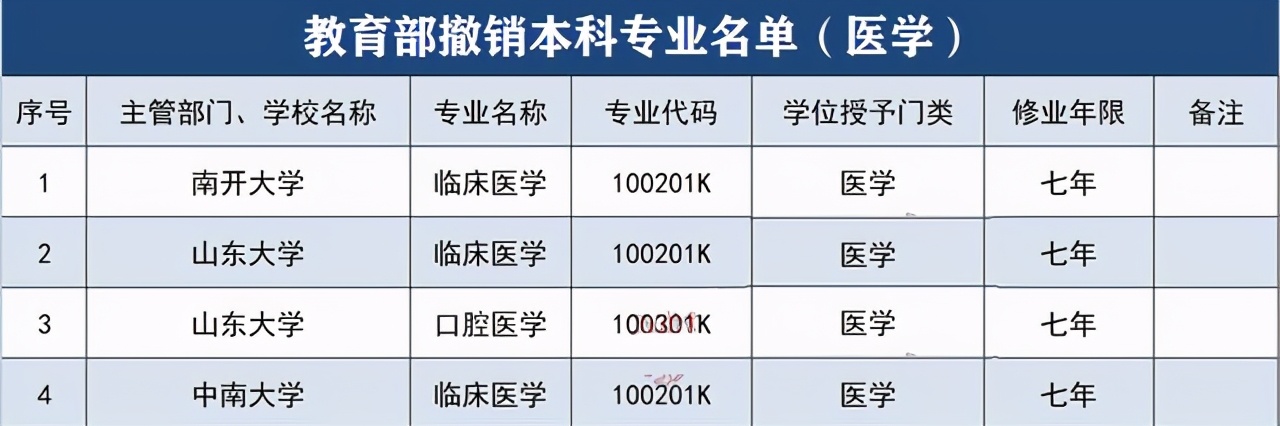 山大、中南、南开3所重点大学的七年制医学专业撤销原因何在