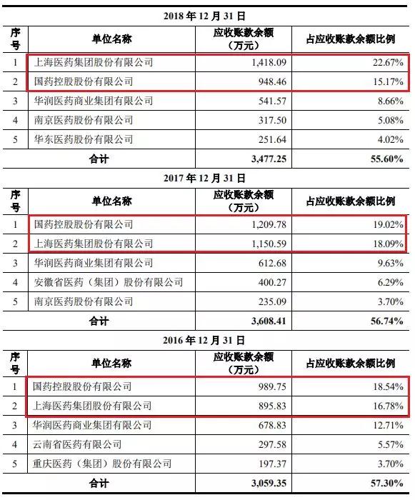 聚焦吉贝尔IPO：研发投入4%的药企，无人上社保的供应商