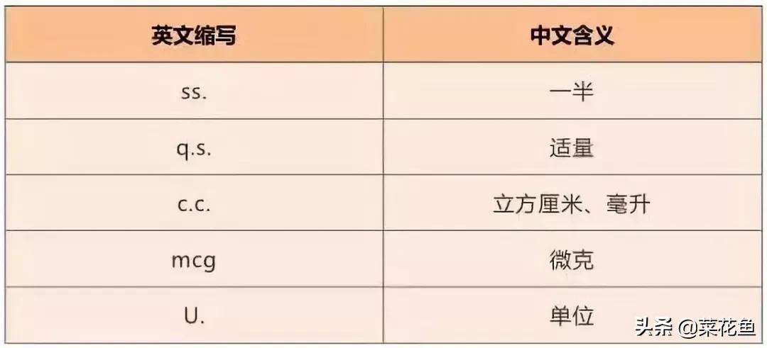 那些医生常见的缩写，你都记住了吗？