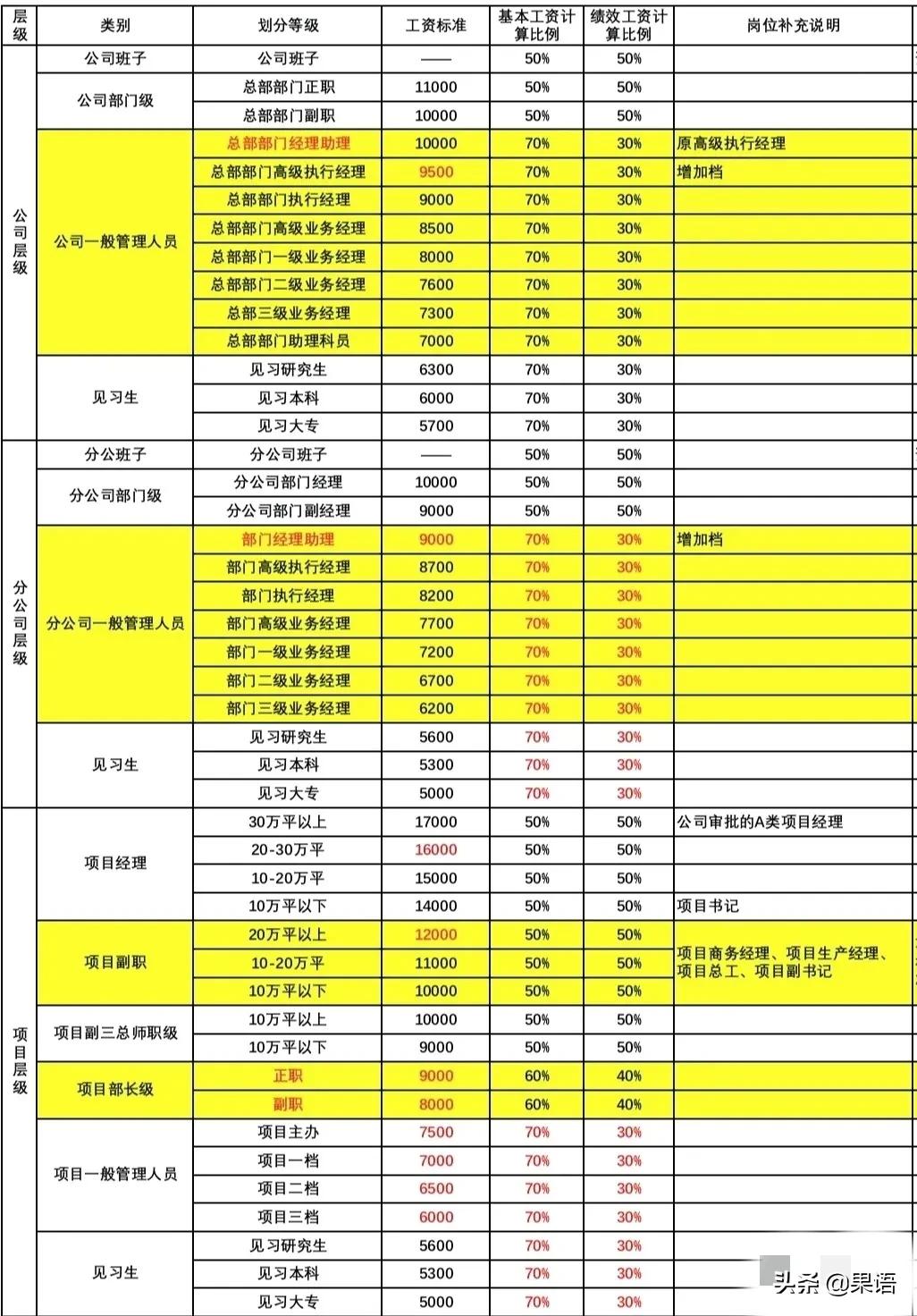 中建的工资,中建的工资以各局的分公司标准吗